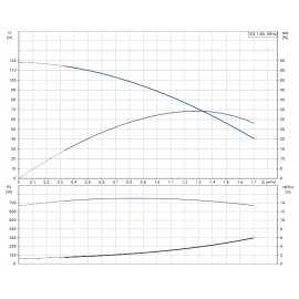 Помпа потопяема, сондажна SQ 1-80 Grundfos /Q-1 m3/h, H-91 m, 1 1/4"/ 96510191