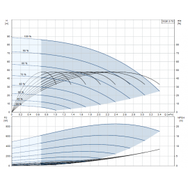 Помпа потопяема, сондажна SQE 2-70 Grundfos /Q-2 m3/h, H-71 m, 1 1/4"/ 96510152