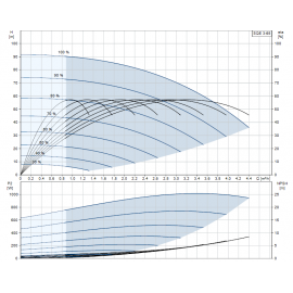 Помпа потопяема, сондажна SQE3-65 CU301 40M с пакет за постоянно налягане Grundfos /Q-3 m3/h, H-70 m, 1 1/4", 40 m/ 96524501