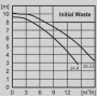 Помпа дренажна Initial Waste 14.9 Wilo /900 W, Q-14,9 m3/h, Н-8 м, 1 1/2"/ 4168022