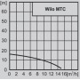 Помпа потопяема канализационна MTC40F 16.15/7/1-230-50 Wilo /700 W, Q-9.0 m3h, Н-11 м, 1 1/2"/ 2081260