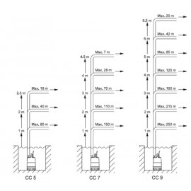 Помпа потопяема, дренажна UNILIFT CC5 - А1 Grundfos /Q-6.1 m3/h, H-5 m, 1 1/4", 10 м/ 96280966