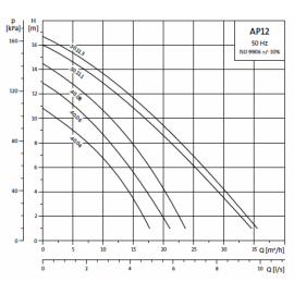 Помпа потопяема, дренажна Unilift AP12.40.08.3 Grundfos /400V, Q-21 m3/h, H-15 m, 1 1/2", 10 м/ 96001791