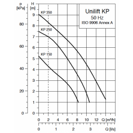 Помпа потопяема, дренажна Unilift KP 250-А1 Grundfos /Q-11.2 m3/h, H-7.5 m, 1 1/4", 10 м/ 012H1800
