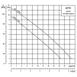 Помпа потопяема за отпадни води Unilift AP35.40.08.A3 Grundfos /400V, Ø35 мм, Q-18 m3/h, H-11 m, 1 1/2", 10 м/ 96023876