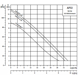 Помпа потопяема за отпадни води Unilift AP50.50.11.3 Grundfos /400V, Ø50 мм, Q-32 m3/h, H-13 m, 2", 10 м/ 96010562