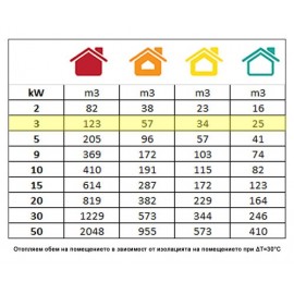 Електрически калорифер 3 kW CIMEX EL3.3 /220V/