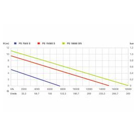 Помпа Metabo потопяема дренажна за мръсна вода 7.5 м3/ч, 5 м, 1 1/4 ", 5 м, PS 7500 S