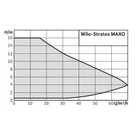 Помпа циркулационна Stratos MAXO 25/0.5-10 Wilo-2164570