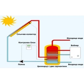 Слънчев колектор ЕКО-300