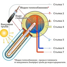 Слънчев колектор ЕКО-140