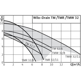 Помпа потапяща, дренажна TMW 32/11 Wilo