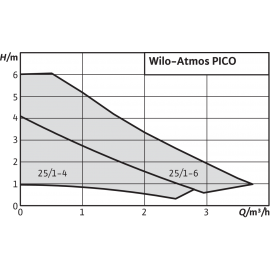 Помпа циркулационна Atmos PICO 25/1-4 Wilo